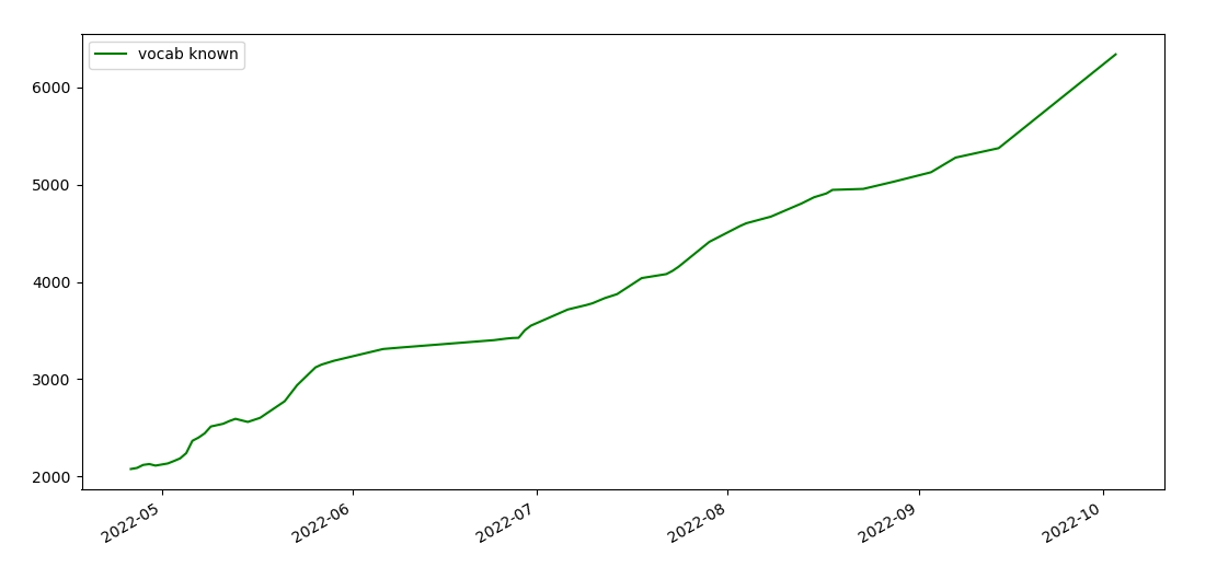 Figure 1: known vocab count on jpdb (including redundant vocab)