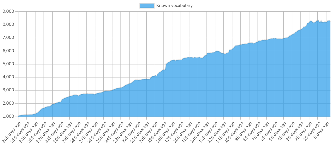 Figure 2: known vocab count on jpdb (not including redundant vocab)