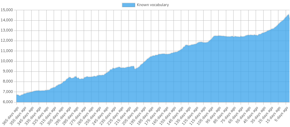 Figure 1: known vocab count on jpdb (not including redundant vocab)